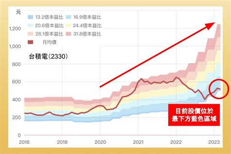 立端本益比河流圖|(6245) 立端 本益比(PER)河流日線圖